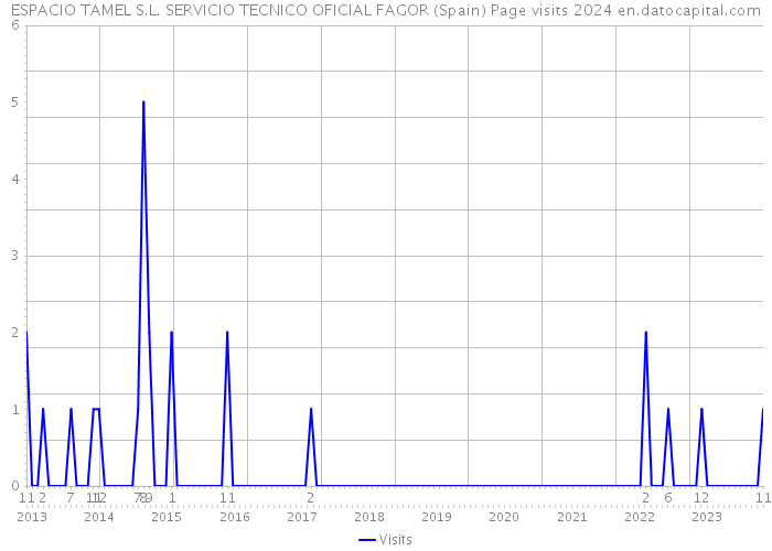ESPACIO TAMEL S.L. SERVICIO TECNICO OFICIAL FAGOR (Spain) Page visits 2024 