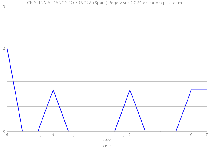 CRISTINA ALDANONDO BRACKA (Spain) Page visits 2024 