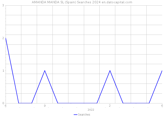 AMANDA MANDA SL (Spain) Searches 2024 