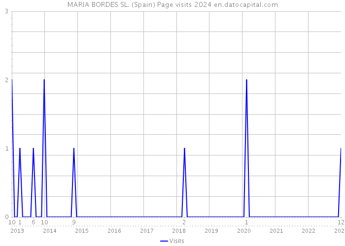 MARIA BORDES SL. (Spain) Page visits 2024 