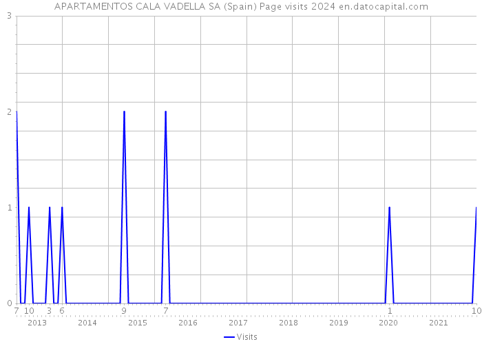 APARTAMENTOS CALA VADELLA SA (Spain) Page visits 2024 