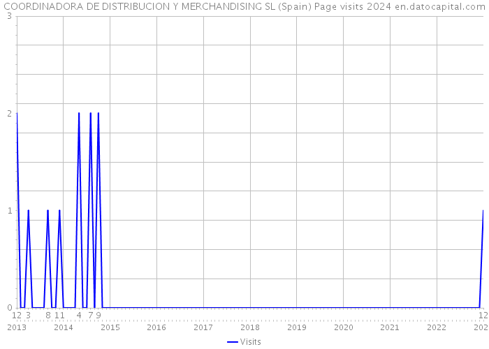 COORDINADORA DE DISTRIBUCION Y MERCHANDISING SL (Spain) Page visits 2024 