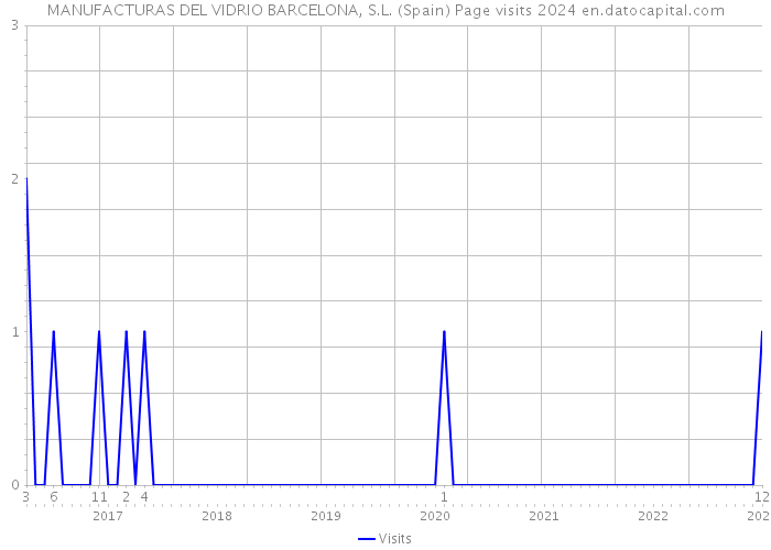MANUFACTURAS DEL VIDRIO BARCELONA, S.L. (Spain) Page visits 2024 