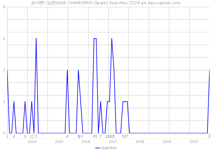 JAVIER QUESADA CHAMORRO (Spain) Searches 2024 