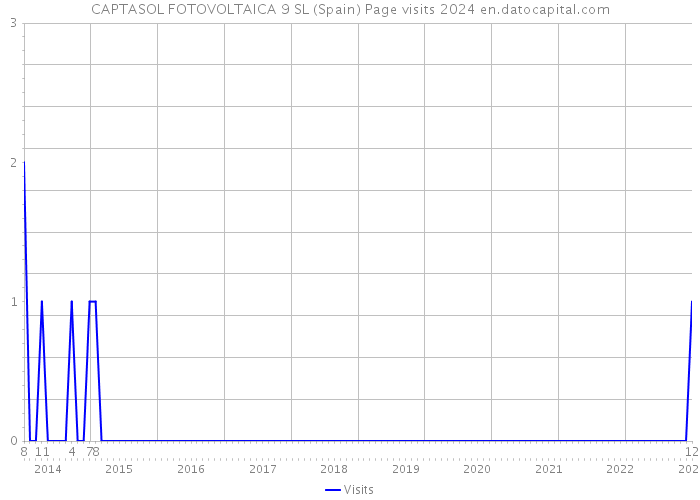 CAPTASOL FOTOVOLTAICA 9 SL (Spain) Page visits 2024 
