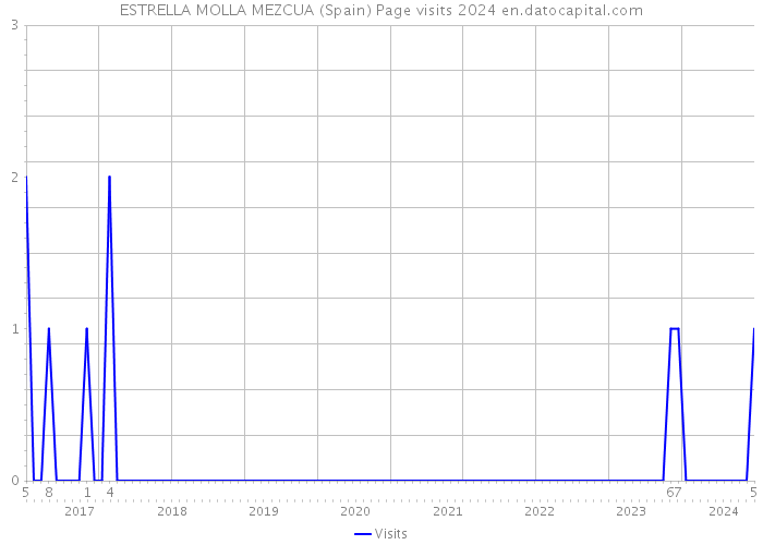ESTRELLA MOLLA MEZCUA (Spain) Page visits 2024 
