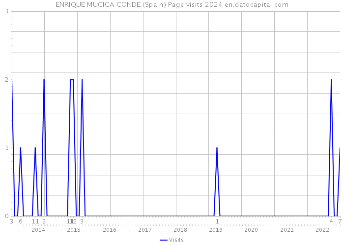 ENRIQUE MUGICA CONDE (Spain) Page visits 2024 