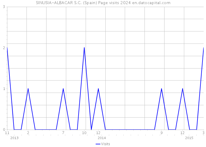 SINUSIA-ALBACAR S.C. (Spain) Page visits 2024 
