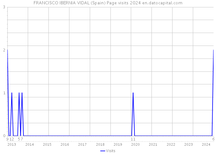 FRANCISCO IBERNIA VIDAL (Spain) Page visits 2024 