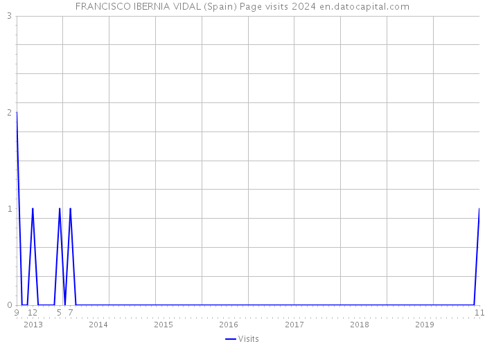 FRANCISCO IBERNIA VIDAL (Spain) Page visits 2024 