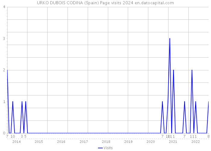 URKO DUBOIS CODINA (Spain) Page visits 2024 