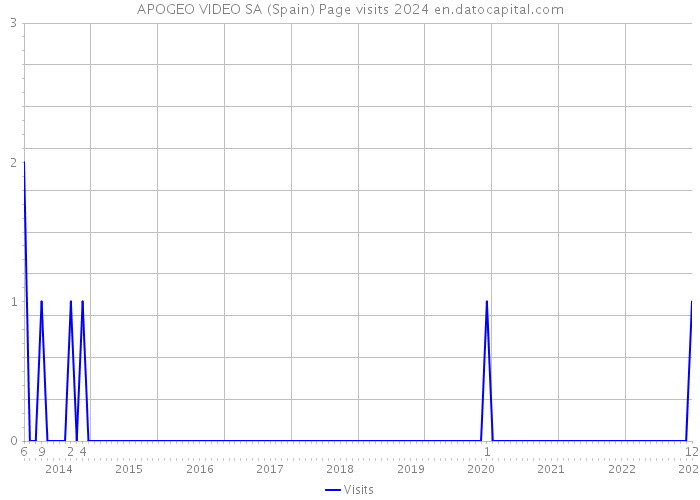 APOGEO VIDEO SA (Spain) Page visits 2024 