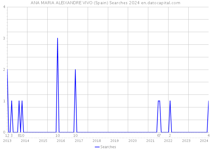 ANA MARIA ALEIXANDRE VIVO (Spain) Searches 2024 