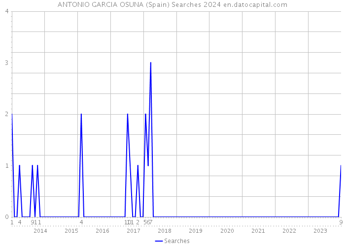 ANTONIO GARCIA OSUNA (Spain) Searches 2024 