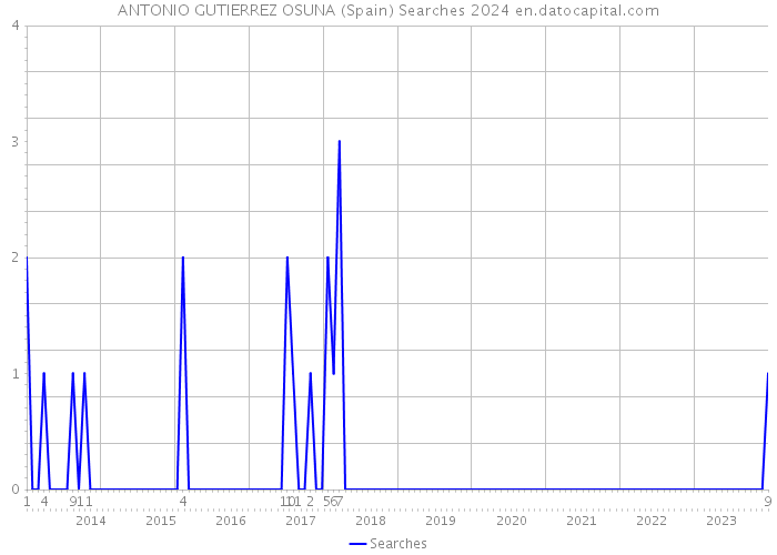 ANTONIO GUTIERREZ OSUNA (Spain) Searches 2024 