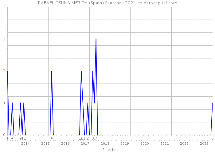 RAFAEL OSUNA MERIDA (Spain) Searches 2024 