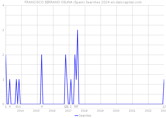 FRANCISCO SERRANO OSUNA (Spain) Searches 2024 