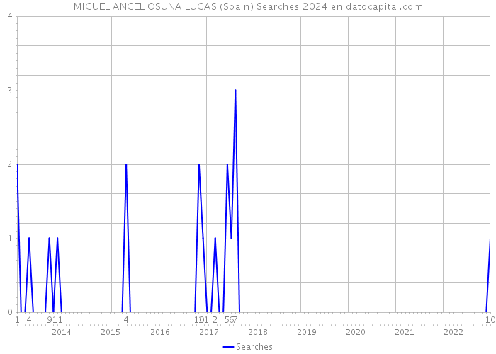MIGUEL ANGEL OSUNA LUCAS (Spain) Searches 2024 