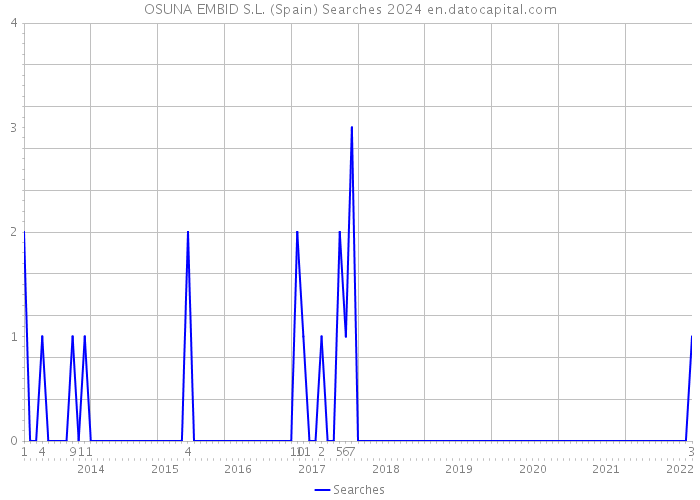 OSUNA EMBID S.L. (Spain) Searches 2024 