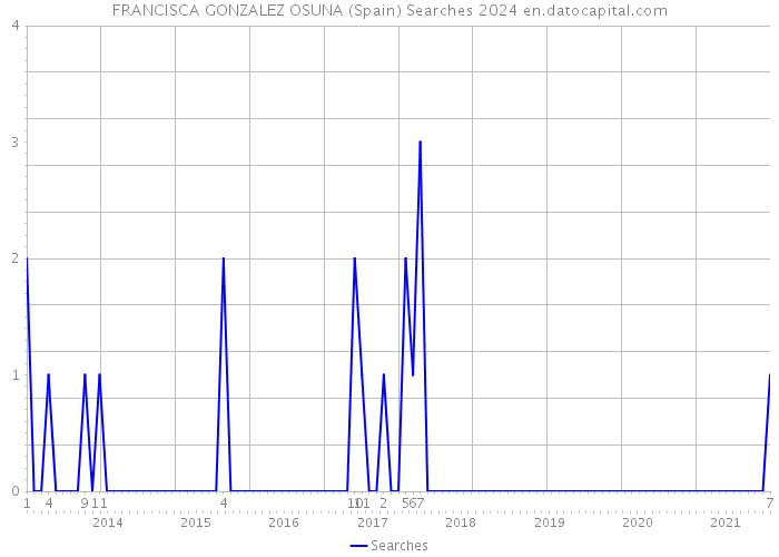 FRANCISCA GONZALEZ OSUNA (Spain) Searches 2024 