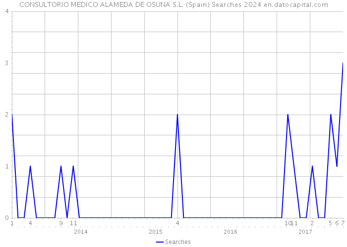 CONSULTORIO MEDICO ALAMEDA DE OSUNA S.L. (Spain) Searches 2024 