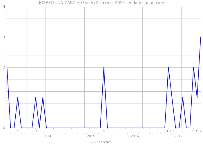 JOSE OSUNA GARCIA (Spain) Searches 2024 