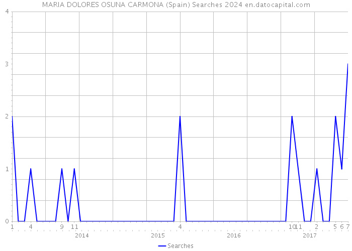 MARIA DOLORES OSUNA CARMONA (Spain) Searches 2024 