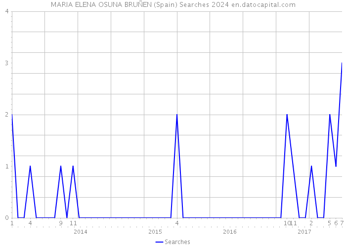 MARIA ELENA OSUNA BRUÑEN (Spain) Searches 2024 