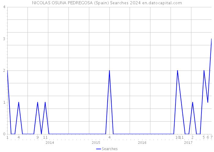NICOLAS OSUNA PEDREGOSA (Spain) Searches 2024 