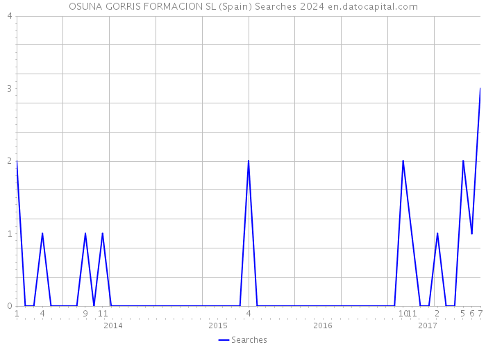 OSUNA GORRIS FORMACION SL (Spain) Searches 2024 