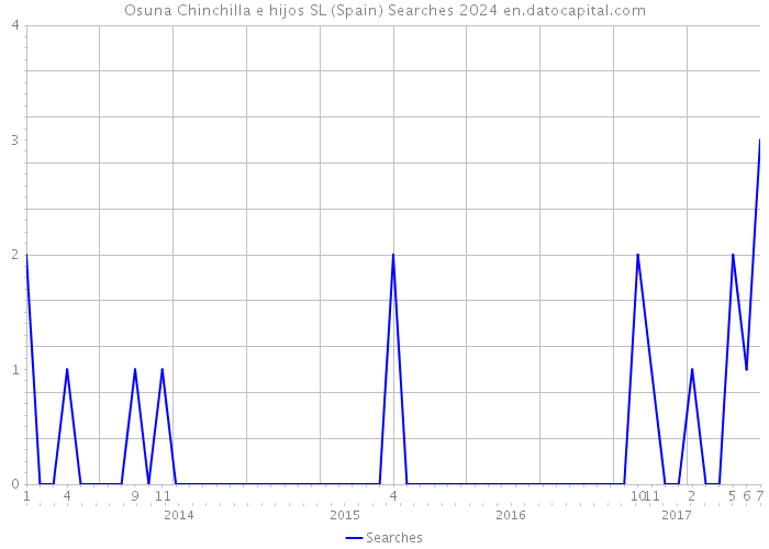 Osuna Chinchilla e hijos SL (Spain) Searches 2024 