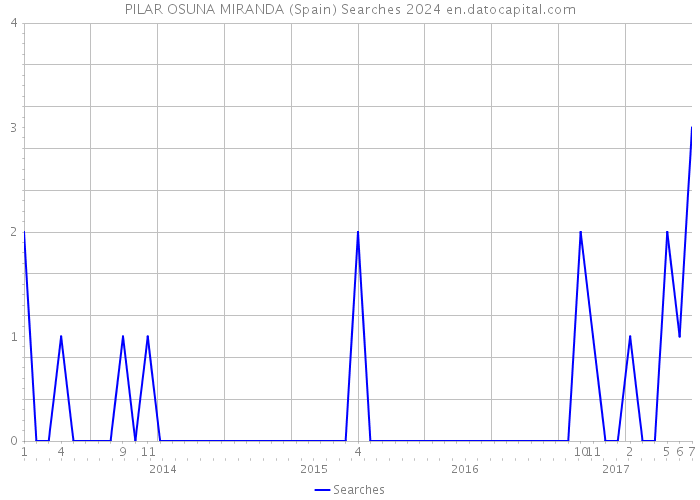 PILAR OSUNA MIRANDA (Spain) Searches 2024 