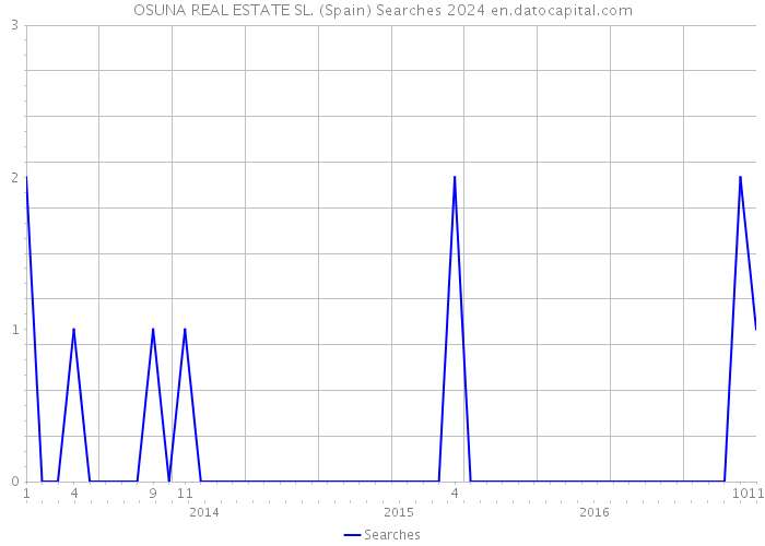 OSUNA REAL ESTATE SL. (Spain) Searches 2024 