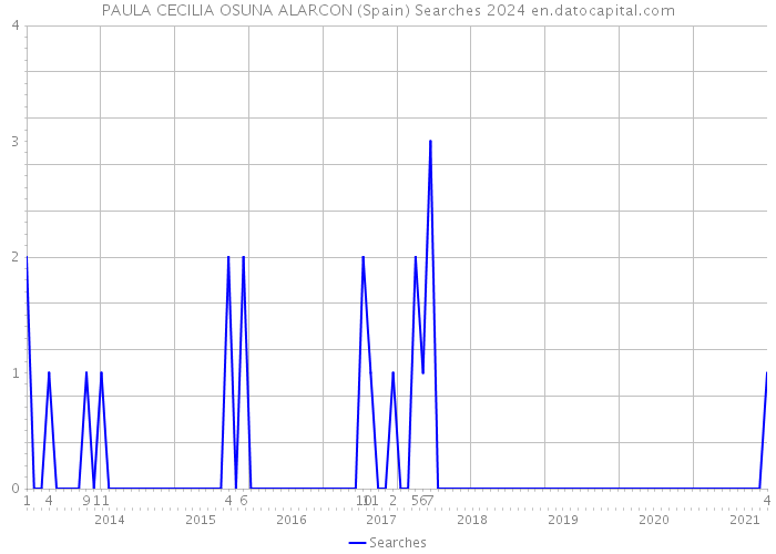 PAULA CECILIA OSUNA ALARCON (Spain) Searches 2024 