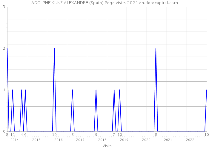 ADOLPHE KUNZ ALEXANDRE (Spain) Page visits 2024 
