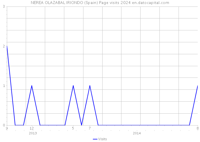 NEREA OLAZABAL IRIONDO (Spain) Page visits 2024 