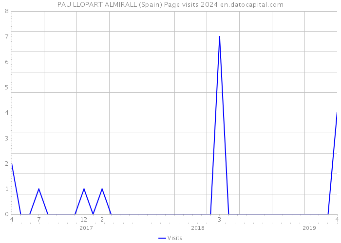 PAU LLOPART ALMIRALL (Spain) Page visits 2024 