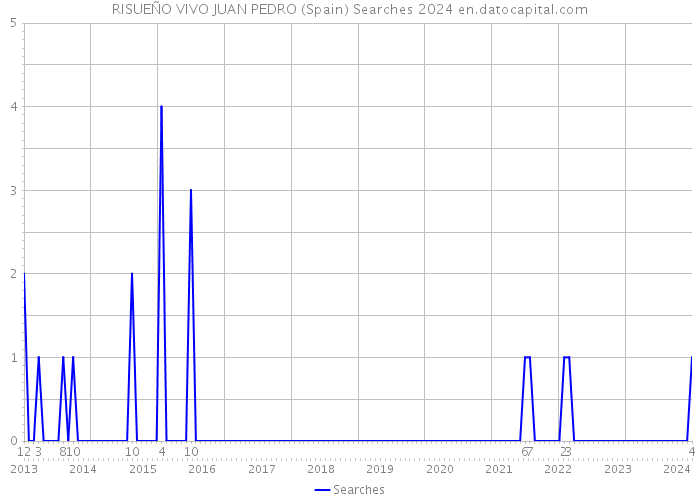 RISUEÑO VIVO JUAN PEDRO (Spain) Searches 2024 