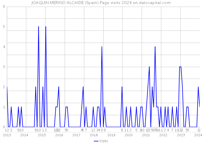 JOAQUIN MERINO ALCAIDE (Spain) Page visits 2024 