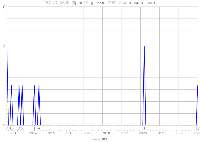 TECNOLAR SL (Spain) Page visits 2024 