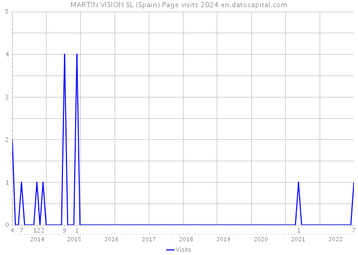 MARTIN VISION SL (Spain) Page visits 2024 