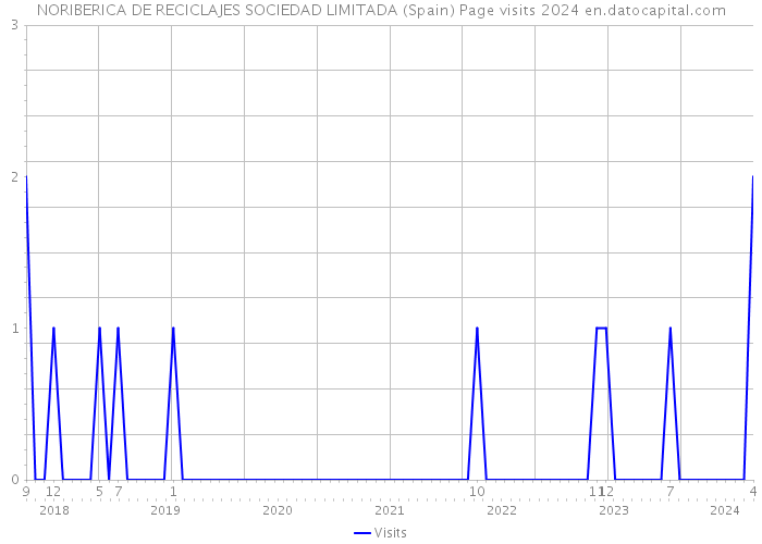NORIBERICA DE RECICLAJES SOCIEDAD LIMITADA (Spain) Page visits 2024 