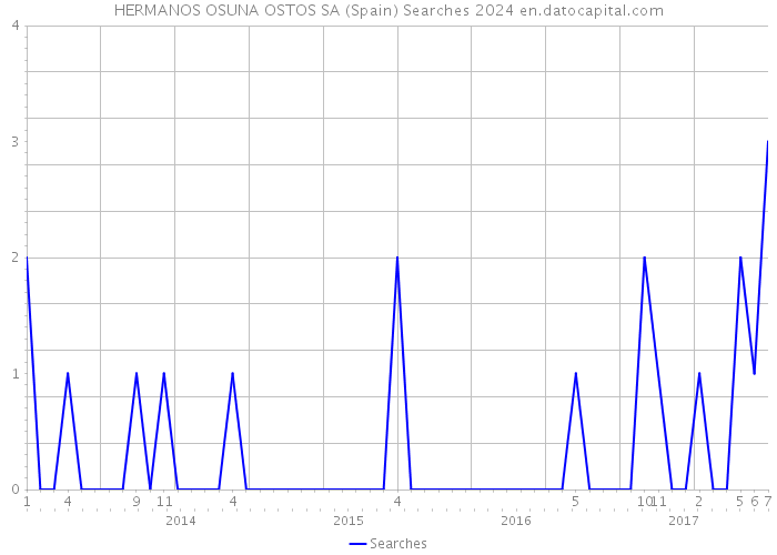 HERMANOS OSUNA OSTOS SA (Spain) Searches 2024 