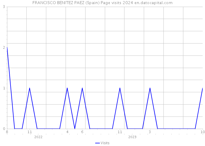 FRANCISCO BENITEZ PAEZ (Spain) Page visits 2024 