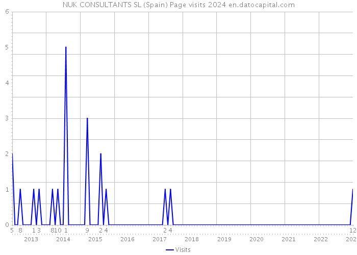 NUK CONSULTANTS SL (Spain) Page visits 2024 