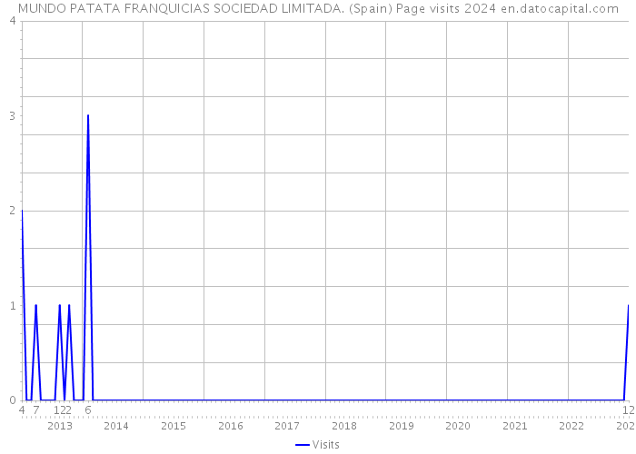 MUNDO PATATA FRANQUICIAS SOCIEDAD LIMITADA. (Spain) Page visits 2024 