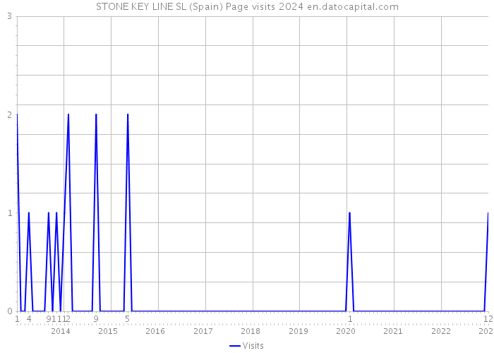 STONE KEY LINE SL (Spain) Page visits 2024 