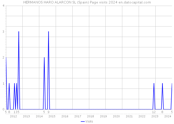 HERMANOS HARO ALARCON SL (Spain) Page visits 2024 