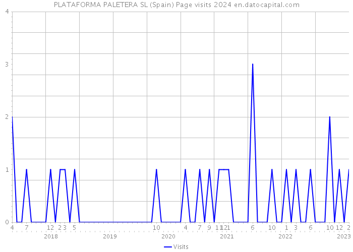 PLATAFORMA PALETERA SL (Spain) Page visits 2024 