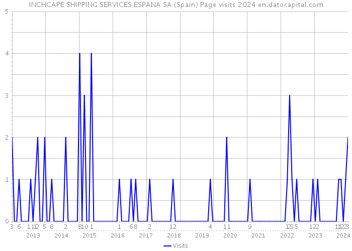 INCHCAPE SHIPPING SERVICES ESPANA SA (Spain) Page visits 2024 